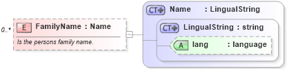 XSD Diagram of FamilyName in schema invoice_xsd (HR-XML - Human Resources XML)