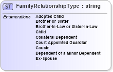 XSD Diagram of FamilyRelationshipType in schema enrollmenttypes_xsd (HR-XML - Human Resources XML)