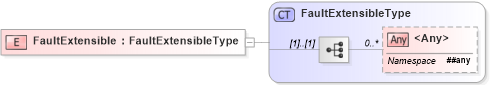 XSD Diagram of FaultExtensible in schema faults_xsd (HR-XML - Human Resources XML)
