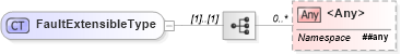 XSD Diagram of FaultExtensibleType in schema faults_xsd (HR-XML - Human Resources XML)