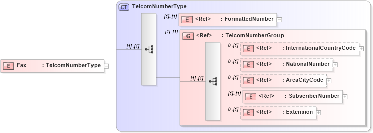 XSD Diagram of Fax in schema telcomnumber_xsd (HR-XML - Human Resources XML)