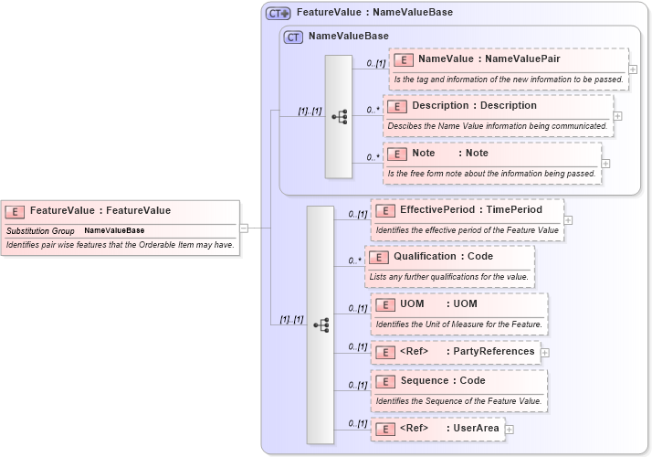 XSD Diagram of FeatureValue in schema invoice_xsd (HR-XML - Human Resources XML)