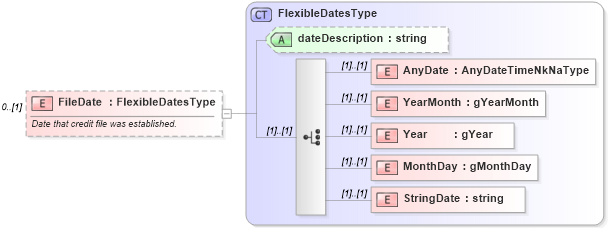XSD Diagram of FileDate in schema credit_xsd (HR-XML - Human Resources XML)