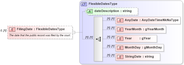 XSD Diagram of FilingDate in schema credit_xsd (HR-XML - Human Resources XML)