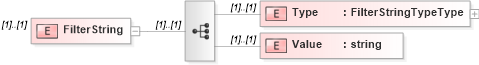 XSD Diagram of FilterString in schema assessmentcatalogquery_xsd (HR-XML - Human Resources XML)