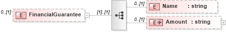 XSD Diagram of FinancialGuarantee in schema staffingorganization_xsd (HR-XML - Human Resources XML)