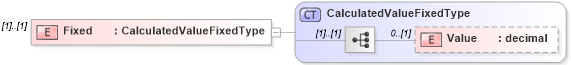 XSD Diagram of Fixed in schema calculatedvalues_xsd (HR-XML - Human Resources XML)