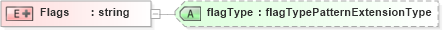 XSD Diagram of Flags in schema payrollbenefitcontributions_xsd (HR-XML - Human Resources XML)