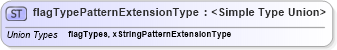 XSD Diagram of flagTypePatternExtensionType in schema payrollbenefitcontributions_xsd (HR-XML - Human Resources XML)