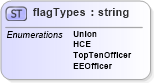 XSD Diagram of flagTypes in schema payrollbenefitcontributions_xsd (HR-XML - Human Resources XML)