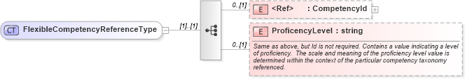 XSD Diagram of FlexibleCompetencyReferenceType in schema competencytypes_xsd (HR-XML - Human Resources XML)