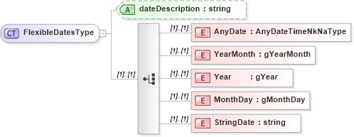 XSD Diagram of FlexibleDatesType in schema flexibledates_xsd (HR-XML - Human Resources XML)