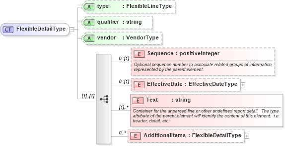 XSD Diagram of FlexibleDetailType in schema screeningtypes_xsd (HR-XML - Human Resources XML)