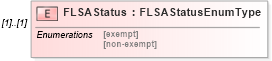 XSD Diagram of FLSAStatus in schema uslocalizations_xsd4 (HR-XML - Human Resources XML)