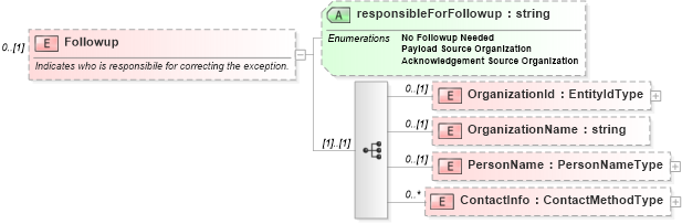 XSD Diagram of Followup in schema applicationacknowledgement_xsd (HR-XML - Human Resources XML)