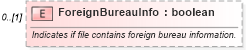 XSD Diagram of ForeignBureauInfo in schema credit_xsd (HR-XML - Human Resources XML)