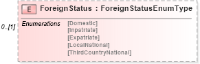 XSD Diagram of ForeignStatus in schema employeeinfotypes_xsd (HR-XML - Human Resources XML)