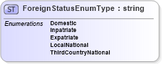 XSD Diagram of ForeignStatusEnumType in schema employeeinfotypes_xsd (HR-XML - Human Resources XML)