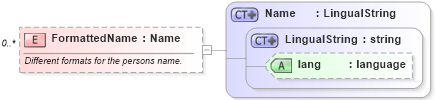 XSD Diagram of FormattedName in schema invoice_xsd (HR-XML - Human Resources XML)