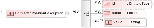 XSD Diagram of FormattedPositionDescription in schema staffingpositionheader_xsd (HR-XML - Human Resources XML)