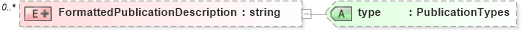XSD Diagram of FormattedPublicationDescription in schema publicationhistory_xsd (HR-XML - Human Resources XML)