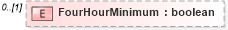 XSD Diagram of FourHourMinimum in schema staffingposition_xsd (HR-XML - Human Resources XML)
