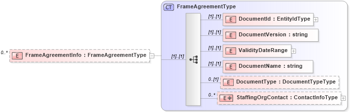 XSD Diagram of FrameAgreementInfo in schema assignment_xsd (HR-XML - Human Resources XML)