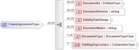 XSD Diagram of FrameAgreementType in schema assignment_xsd (HR-XML - Human Resources XML)