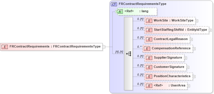 XSD Diagram of FRContractRequirements in schema frlocalizations_xsd (HR-XML - Human Resources XML)