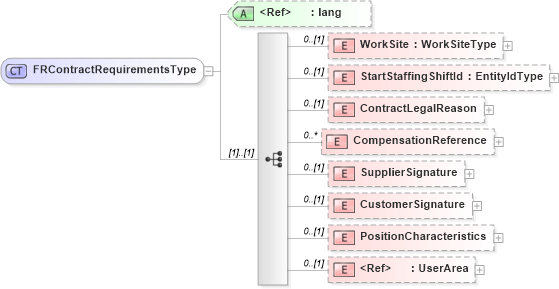 XSD Diagram of FRContractRequirementsType in schema frlocalizations_xsd (HR-XML - Human Resources XML)