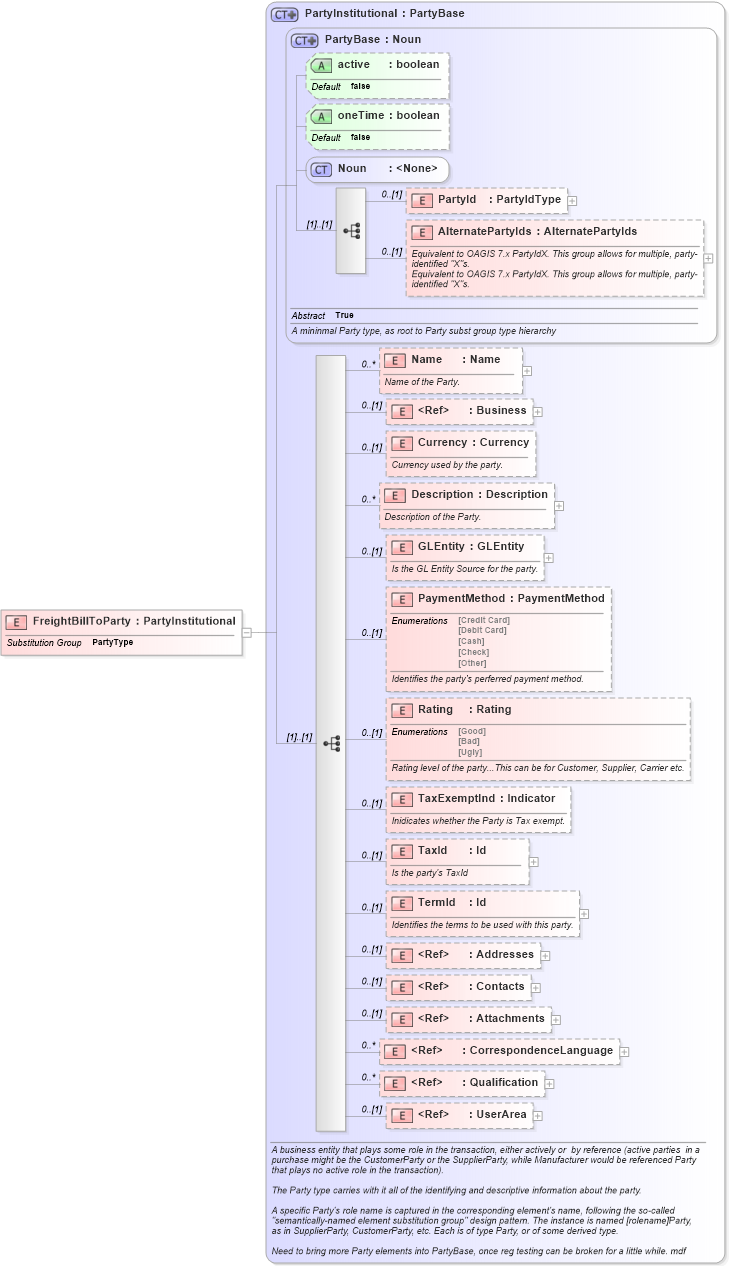 XSD Diagram of FreightBillToParty in schema invoice_xsd (HR-XML - Human Resources XML)