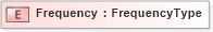 XSD Diagram of Frequency in schema frequencies_xsd (HR-XML - Human Resources XML)