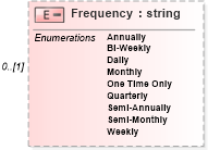 XSD Diagram of Frequency in schema usspendingaccountcoverage_xsd (HR-XML - Human Resources XML)