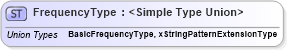 XSD Diagram of FrequencyType in schema frequencies_xsd (HR-XML - Human Resources XML)