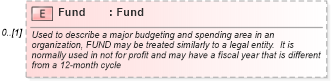 XSD Diagram of Fund in schema invoice_xsd (HR-XML - Human Resources XML)