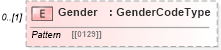 XSD Diagram of Gender in schema payrollbenefitcontributions_xsd (HR-XML - Human Resources XML)