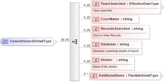 XSD Diagram of GeneralSearchDetailType in schema screeningtypes_xsd (HR-XML - Human Resources XML)