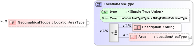 XSD Diagram of GeographicalScope in schema metricsinterchange_xsd (HR-XML - Human Resources XML)