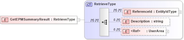 XSD Diagram of GetEPMSummaryResult in schema getepmsummaryresult_xsd (HR-XML - Human Resources XML)