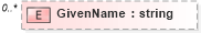 XSD Diagram of GivenName in schema personname_xsd (HR-XML - Human Resources XML)