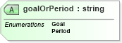 XSD Diagram of goalOrPeriod in schema payrollbenefitcontributions_xsd (HR-XML - Human Resources XML)