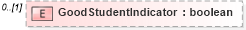 XSD Diagram of GoodStudentIndicator in schema educationhistory_xsd (HR-XML - Human Resources XML)