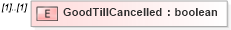 XSD Diagram of GoodTillCancelled in schema exerciserequest_xsd (HR-XML - Human Resources XML)