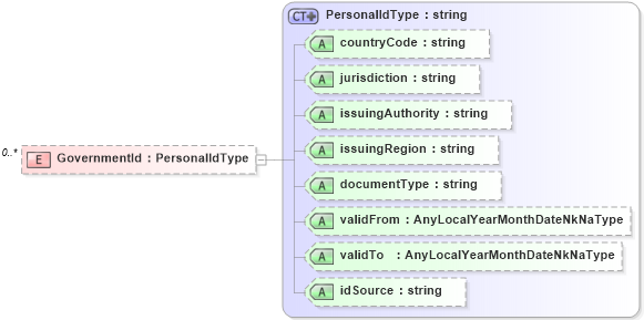 XSD Diagram of GovernmentId in schema demographicdetail_xsd (HR-XML - Human Resources XML)