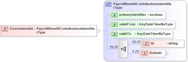 XSD Diagram of GovernmentId in schema payrollbenefitcontributions_xsd (HR-XML - Human Resources XML)