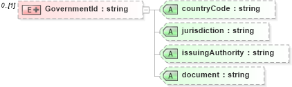 XSD Diagram of GovernmentId in schema screenings_xsd (HR-XML - Human Resources XML)