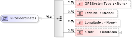 XSD Diagram of GPSCoordinates in schema invoice_xsd (HR-XML - Human Resources XML)