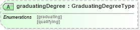 XSD Diagram of graduatingDegree in schema educationhistory_xsd (HR-XML - Human Resources XML)