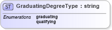 XSD Diagram of GraduatingDegreeType in schema educationhistory_xsd (HR-XML - Human Resources XML)