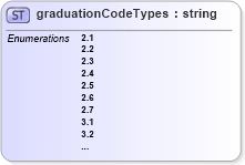 XSD Diagram of graduationCodeTypes in schema educationhistory_xsd (HR-XML - Human Resources XML)